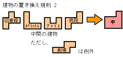 置き換え規則2